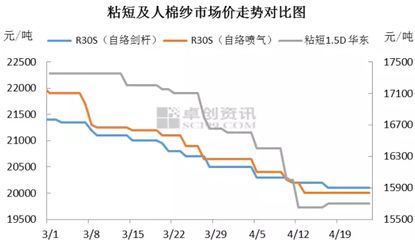 粘膠短纖市場(chǎng)展望 聚焦5月中旬前市場(chǎng)需求與棉紗關(guān)聯(lián)性分析
